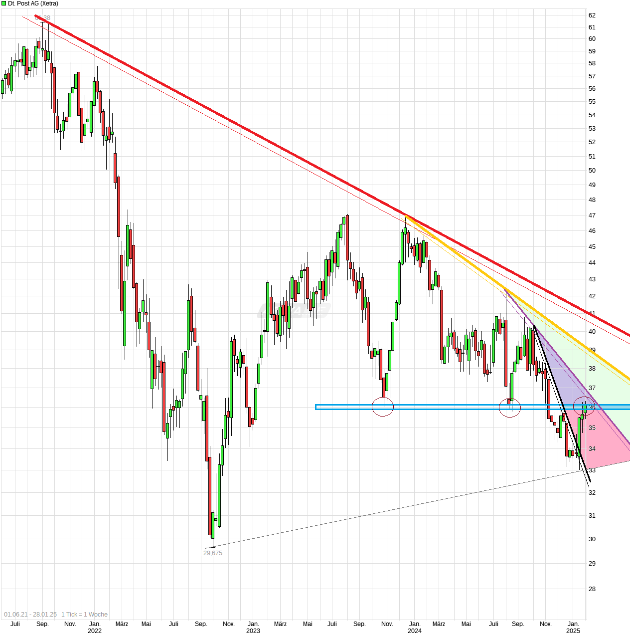 chart_free_deutschepostag.png