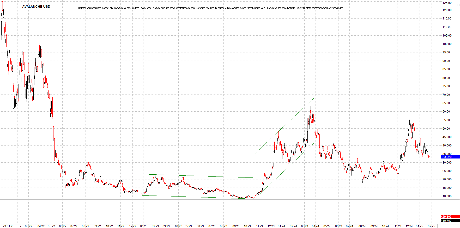 x_avalanche_usd_chart_(von_o.png