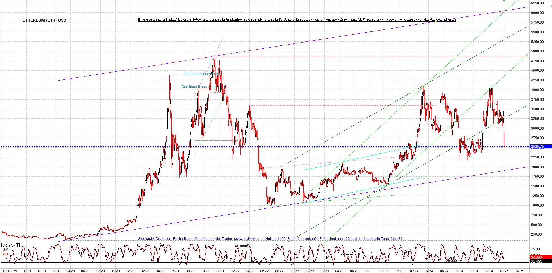 ethereum_chart_am_morgen.png