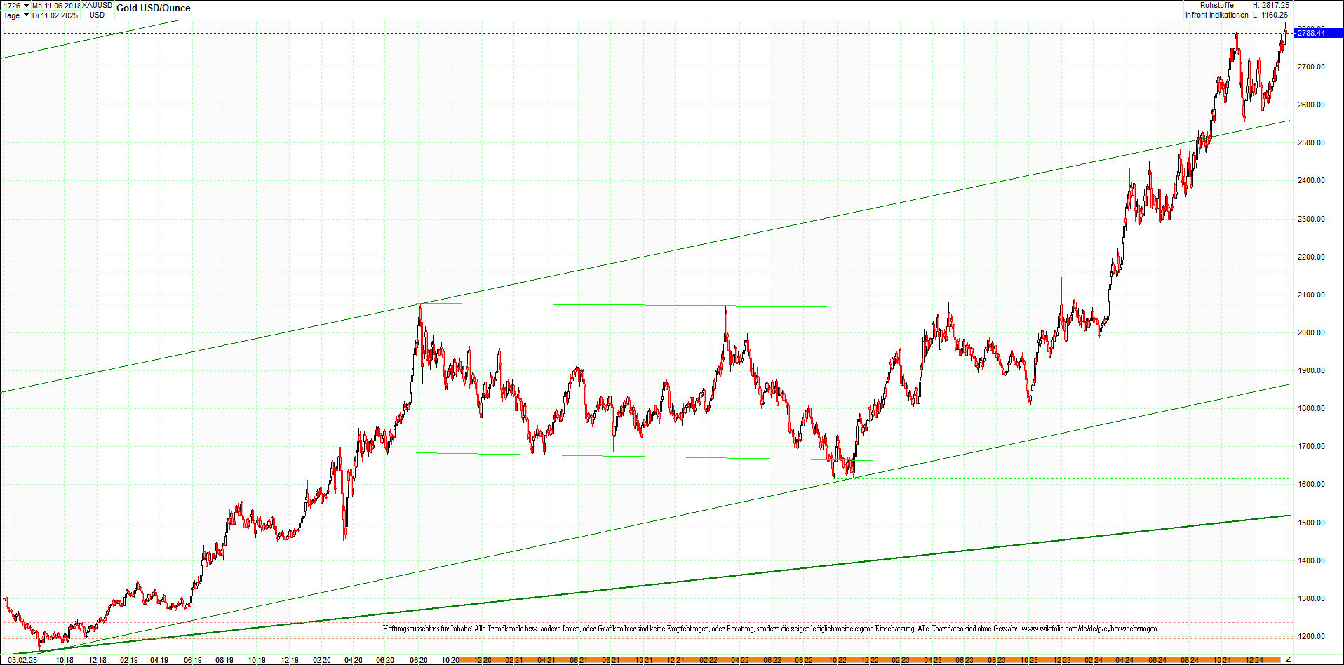 gold_chart_heute_am_morgen.png