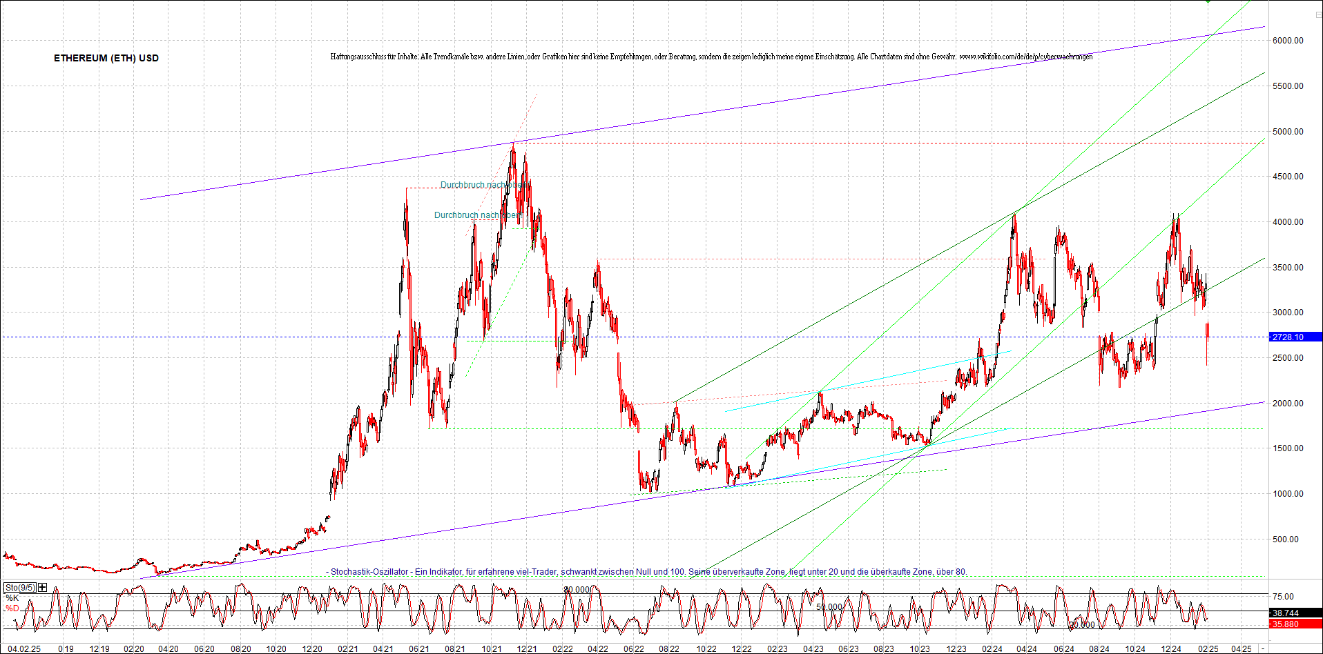 ethereum_chart_am_morgen.png