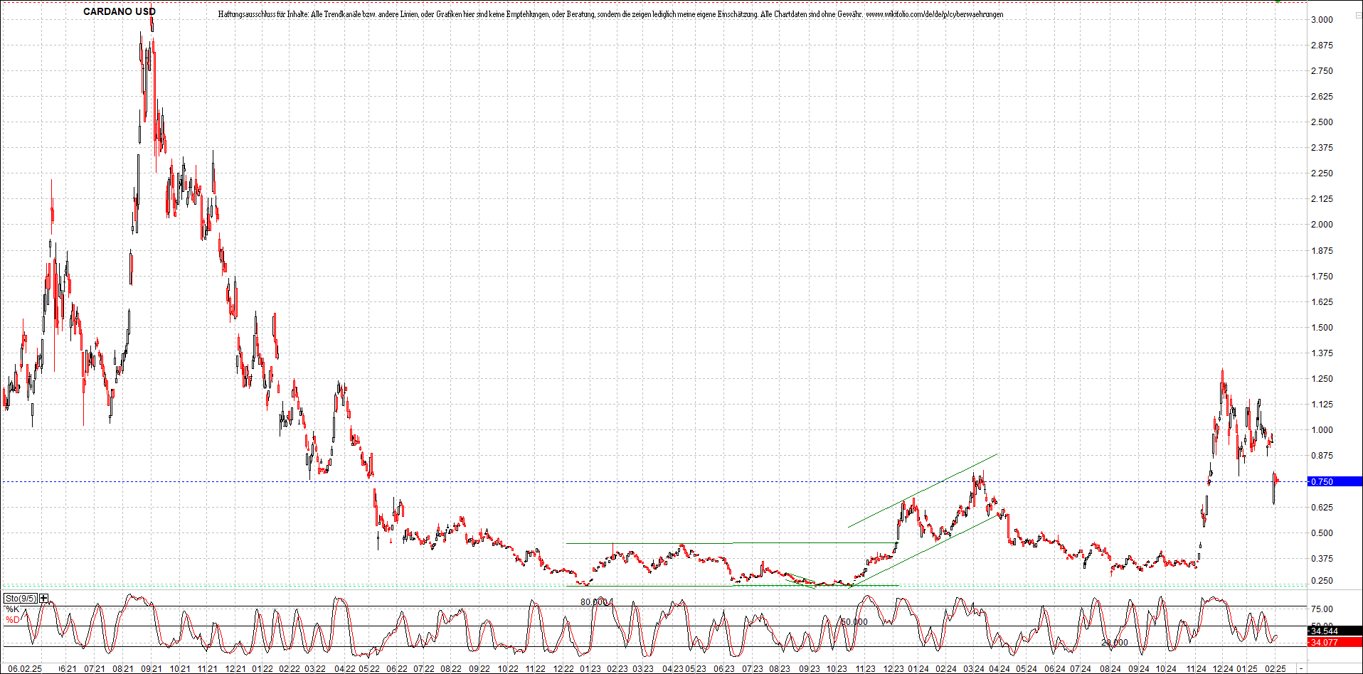 x_cardano_usd_chart_(von_o.png