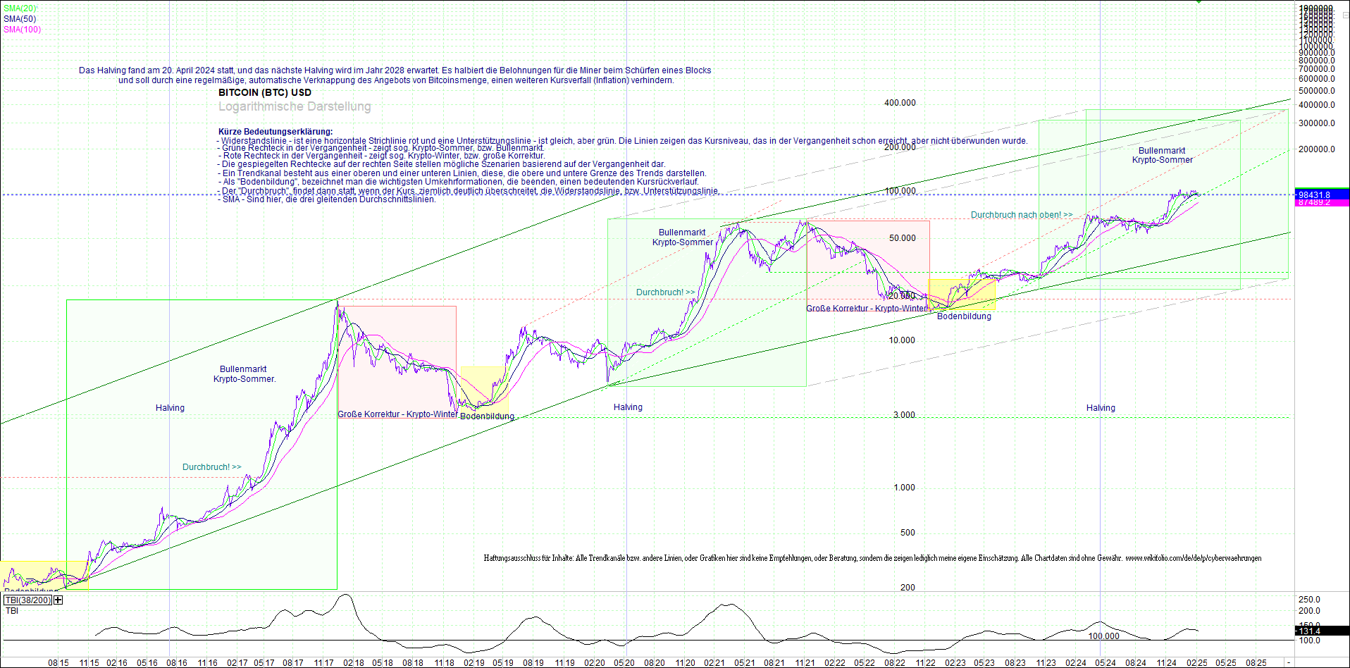 bitcoin_(btc)_chart_sehr_langfristig.png