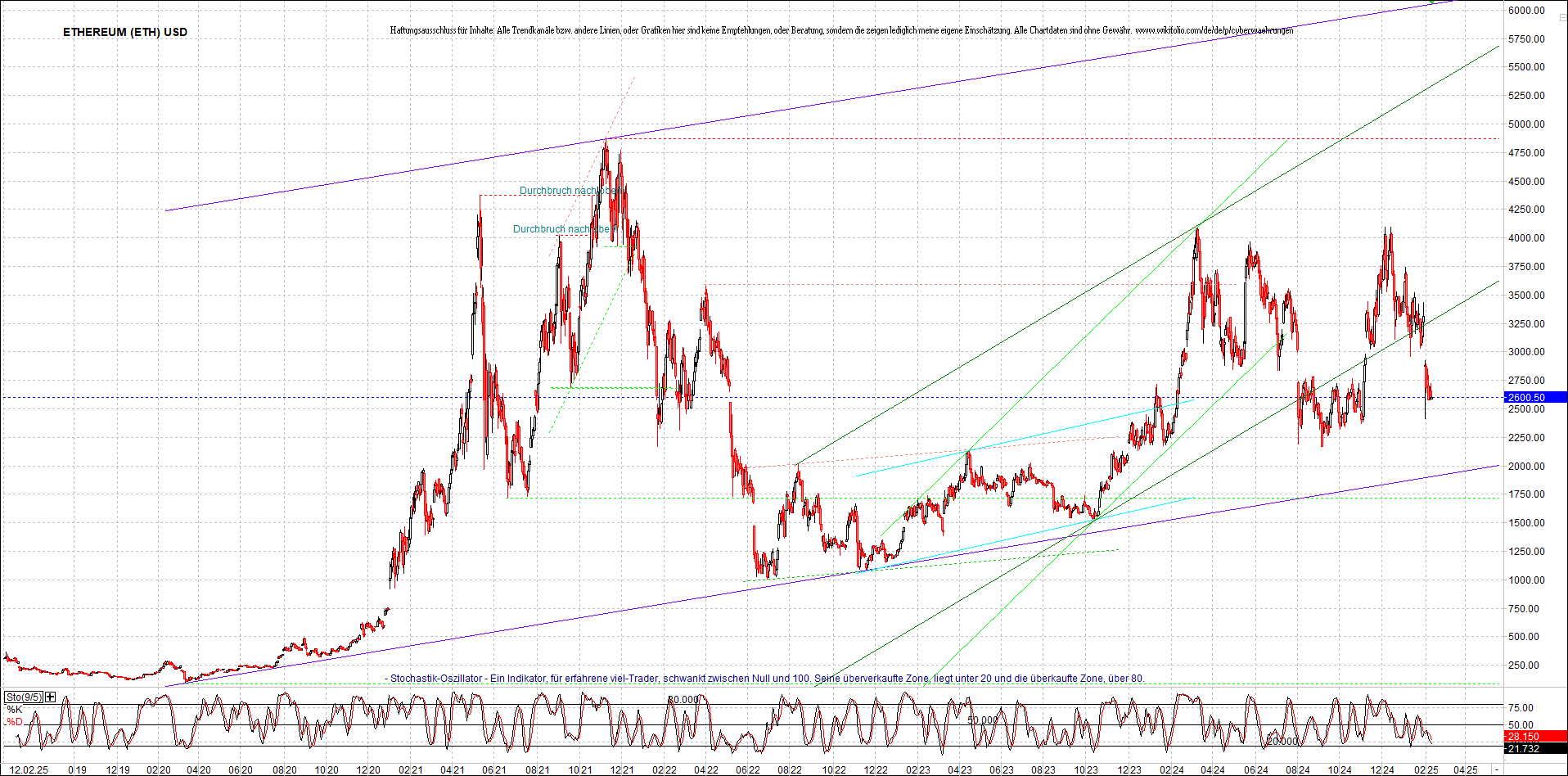 ethereum_chart_am_morgen.png