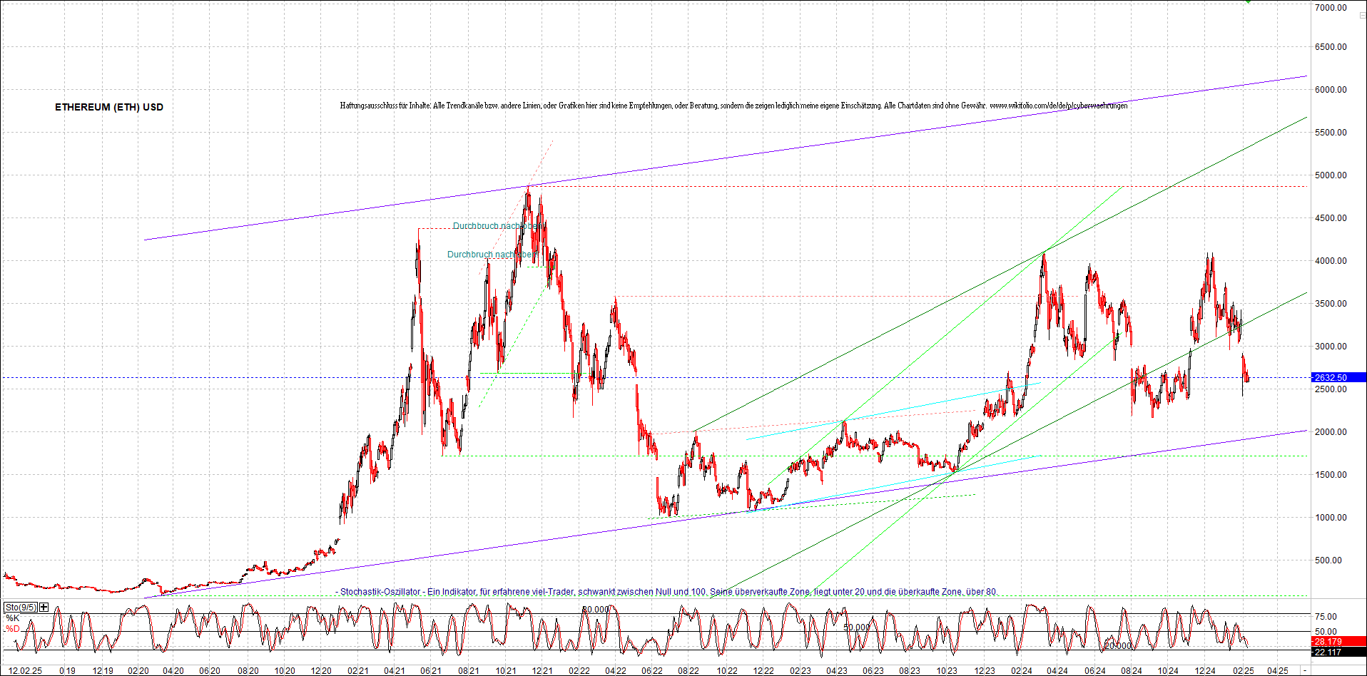 ethereum_chart_nachmittag.png