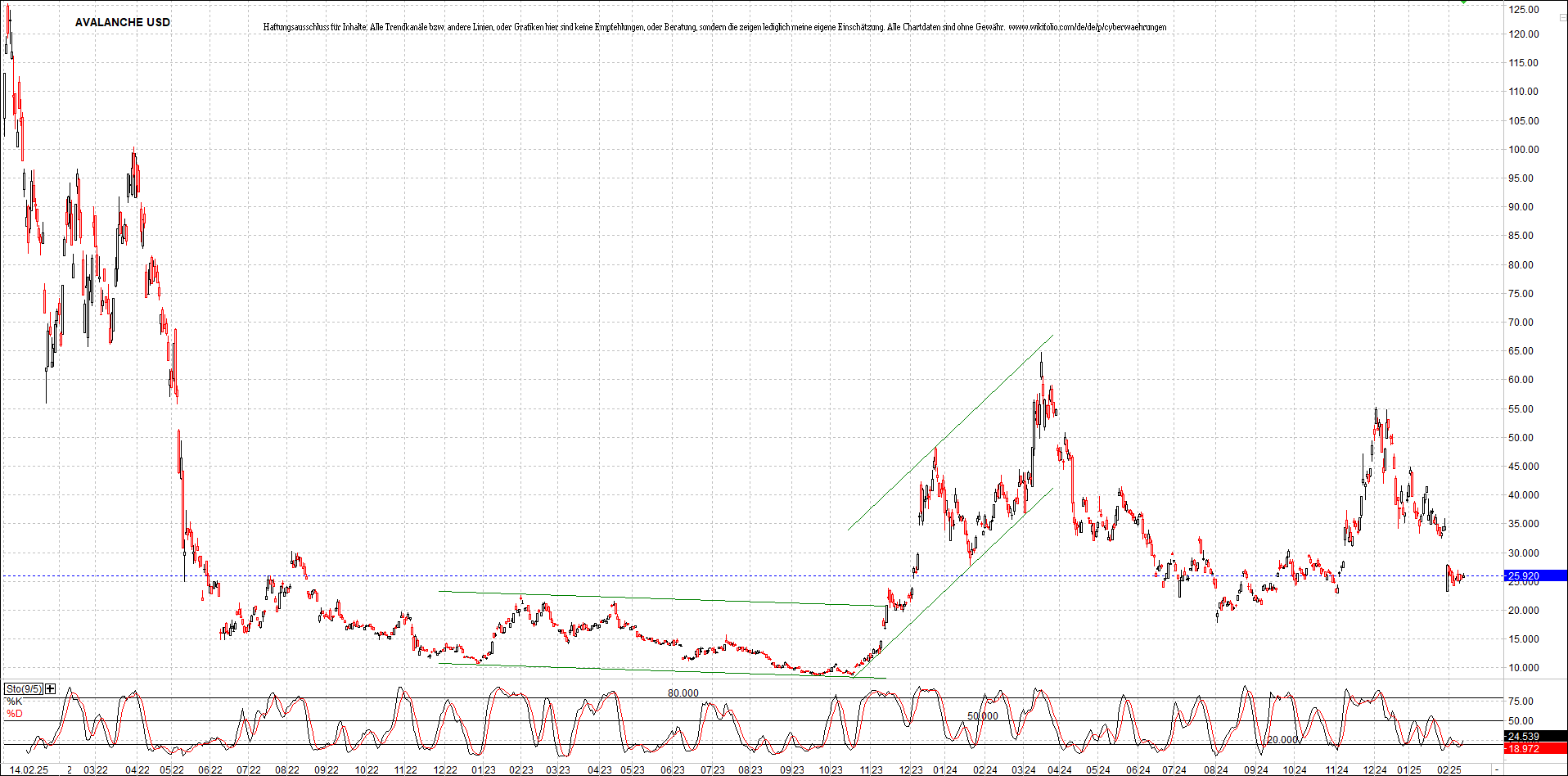 x_avalanche_usd_chart_(von_o.png