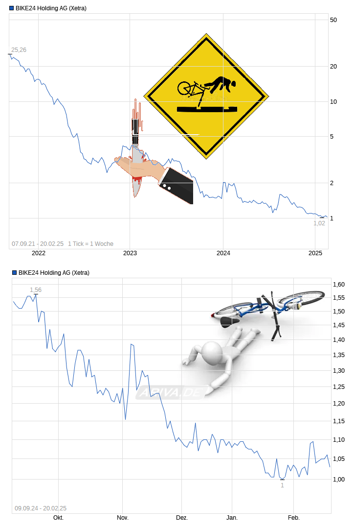 chart_free_bike24holdingag---.png