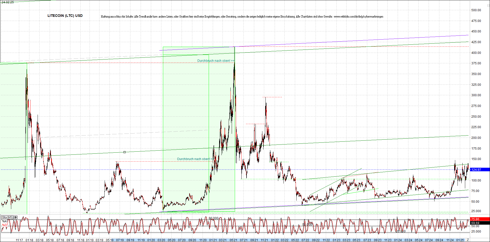 litecoin_(ltc)_chart_heute_morgen.png