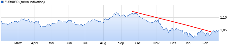 chart_year_eurusdeurous-dollar.png