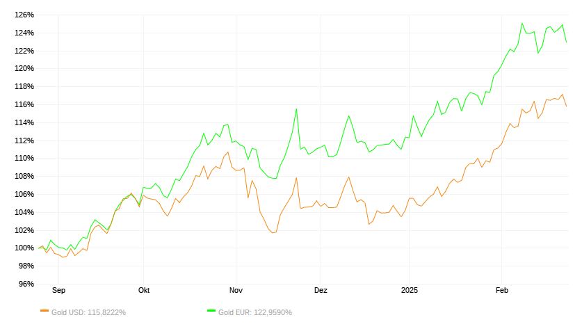 gold-usd-eur-26022025.jpg