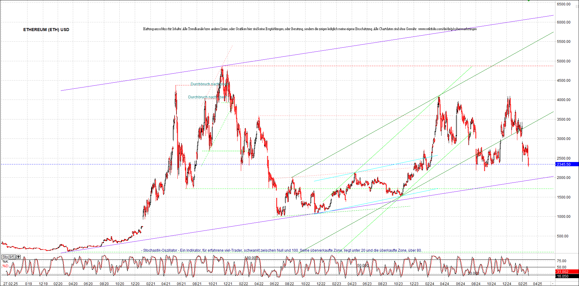 ethereum_chart_am_morgen.png