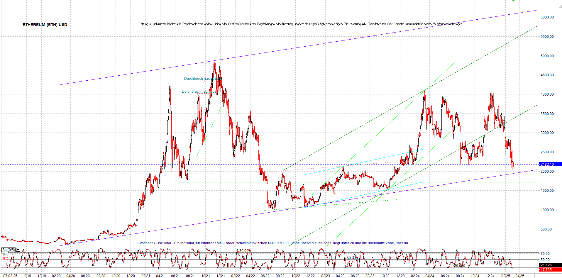 ethereum_chart_am_morgen.png