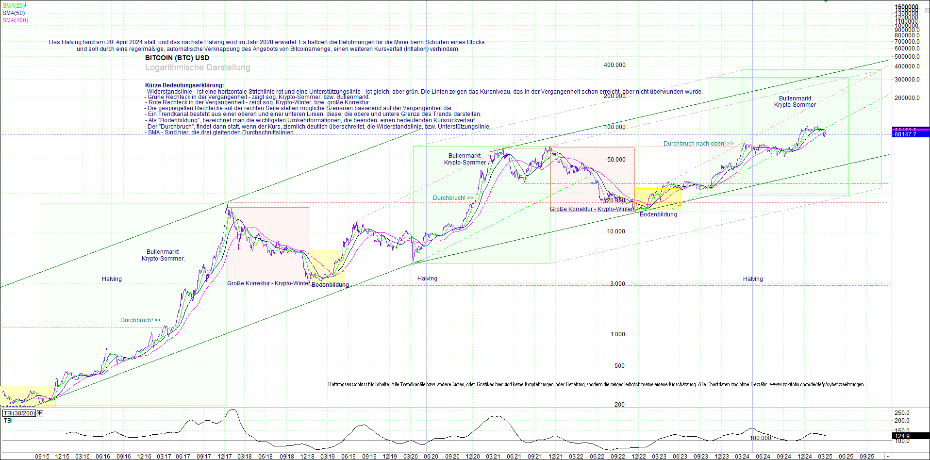 bitcoin_(btc)_chart_sehr_langfristig.png