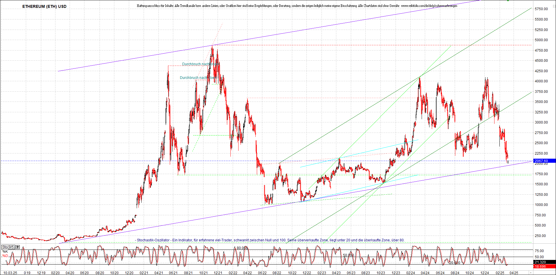 ethereum_chart_am_morgen.png