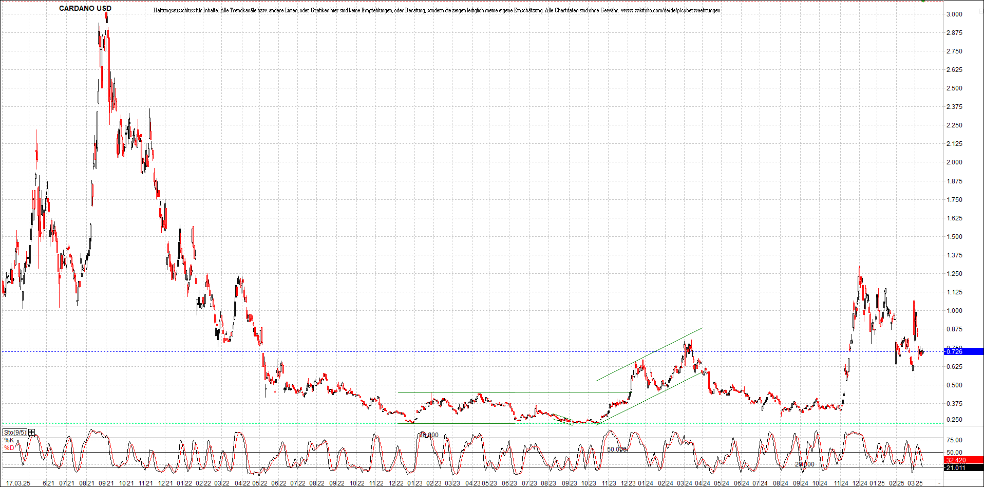 x_cardano_usd_chart_(von_o.png