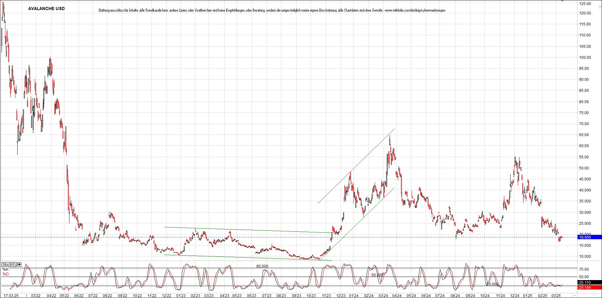 x_avalanche_usd_chart_(von_o.png