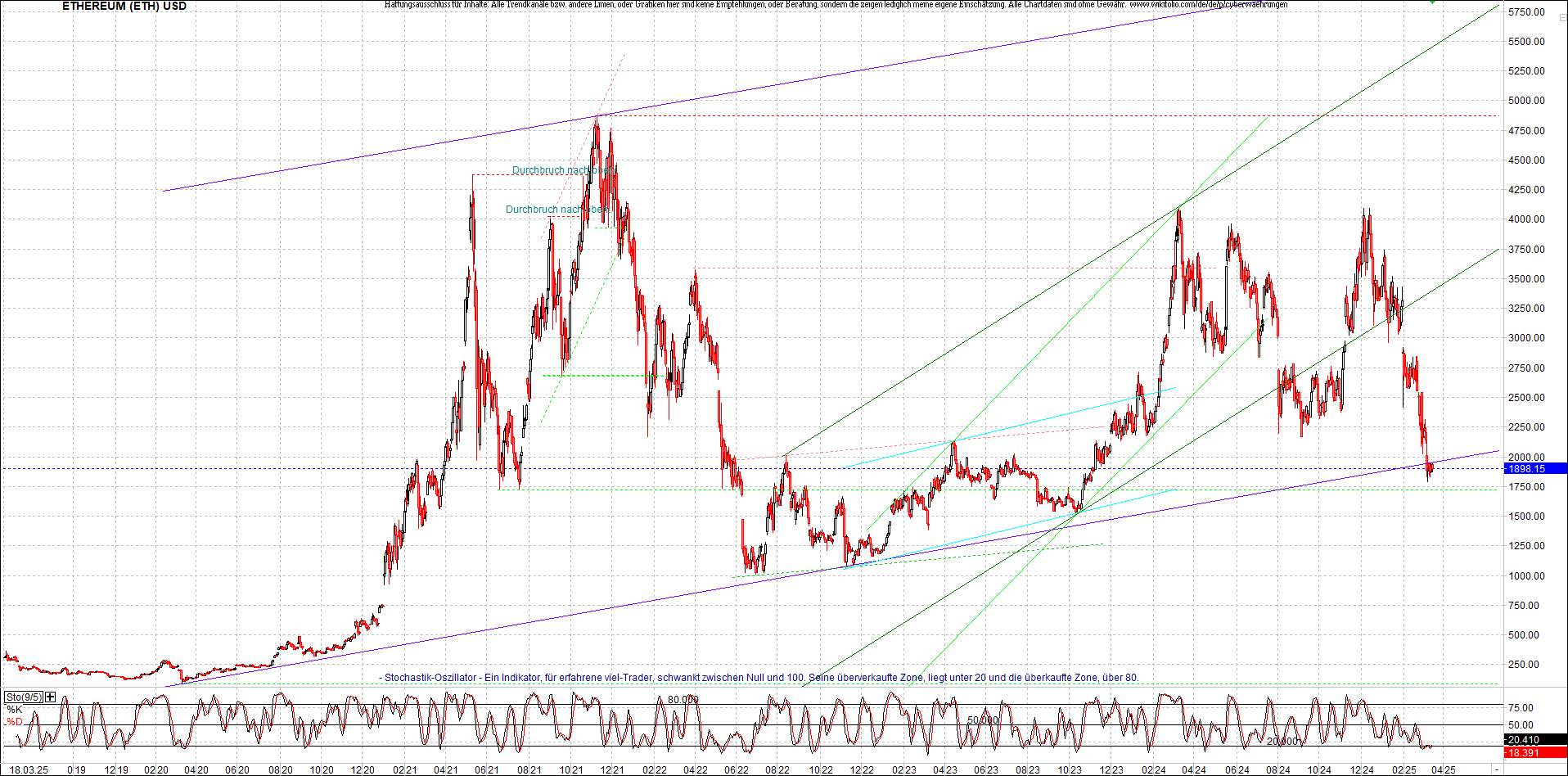 ethereum_chart_am_morgen.png