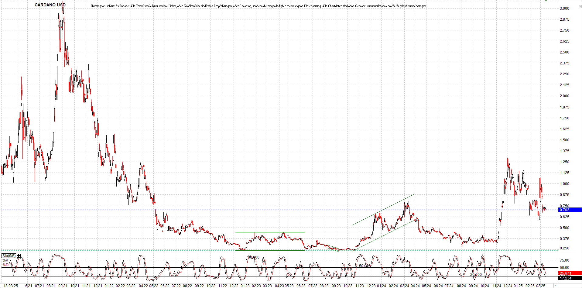 x_cardano_usd_chart_(von_o.png