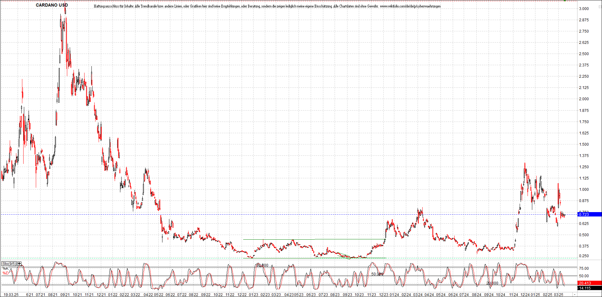 x_cardano_usd_chart_(von_o.png