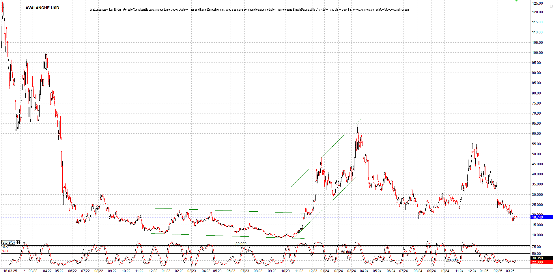 x_avalanche_usd_chart_(von_o.png