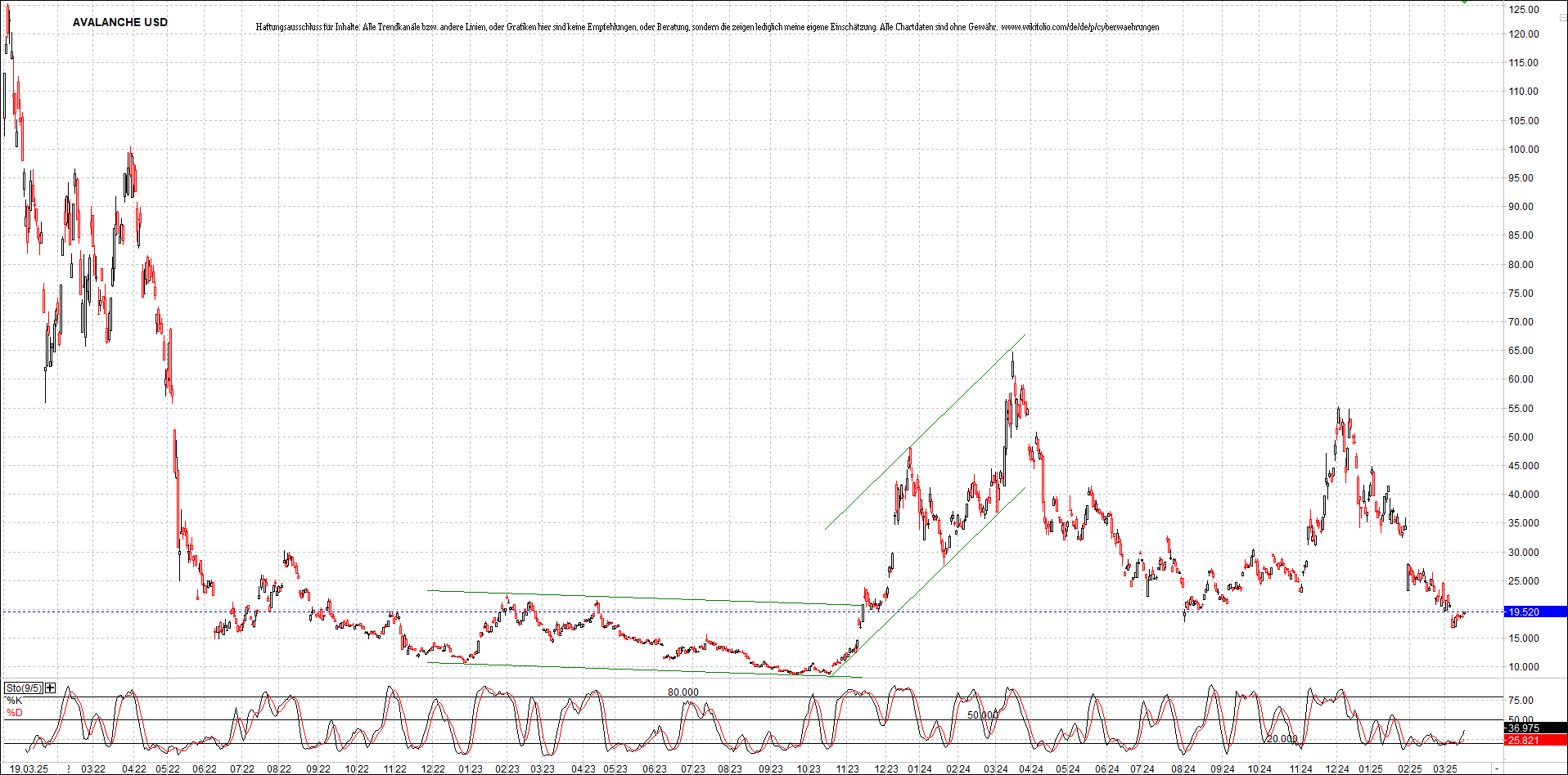 x_avalanche_usd_chart_(von_o.png