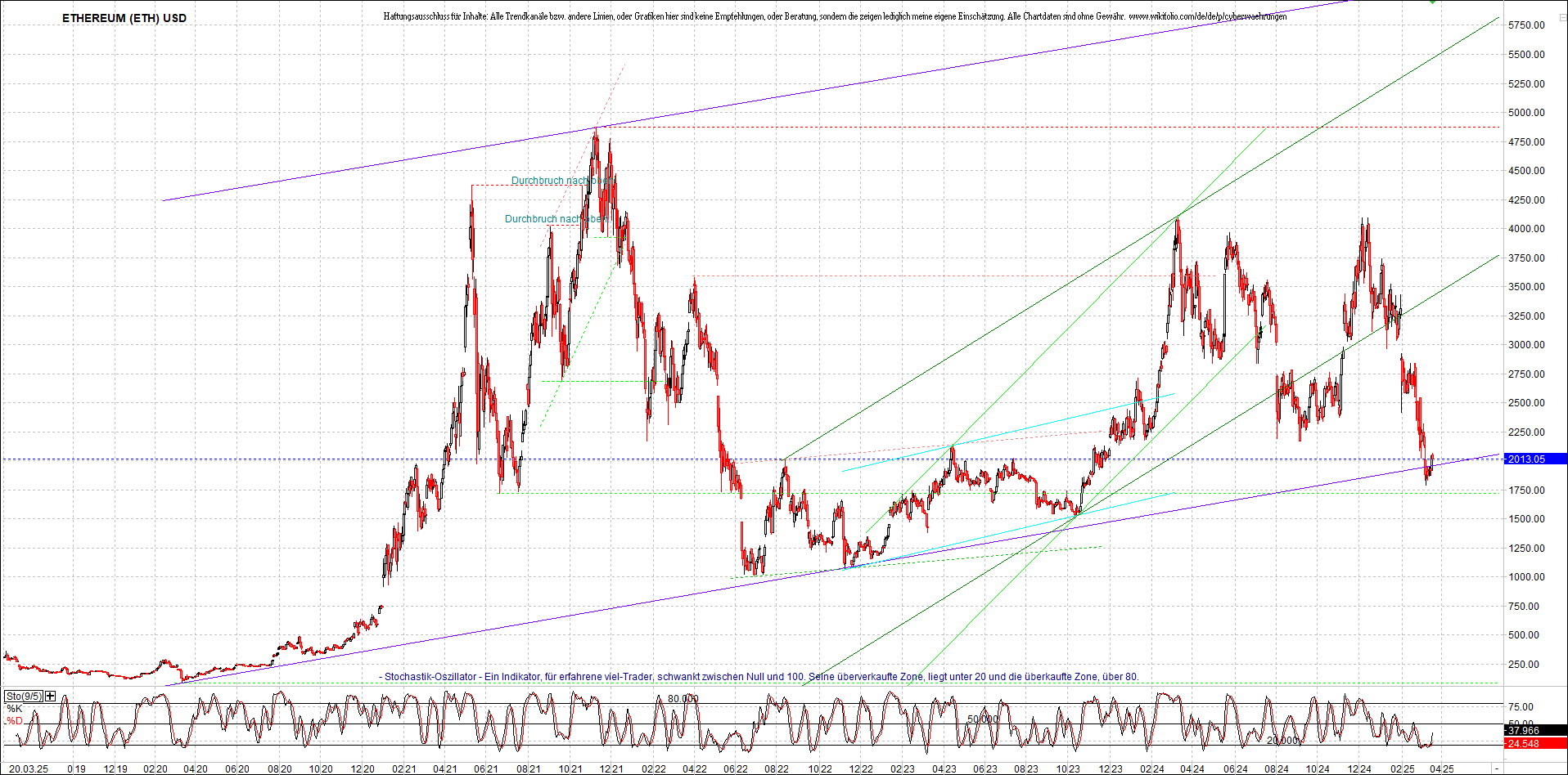ethereum_chart_am_morgen.png