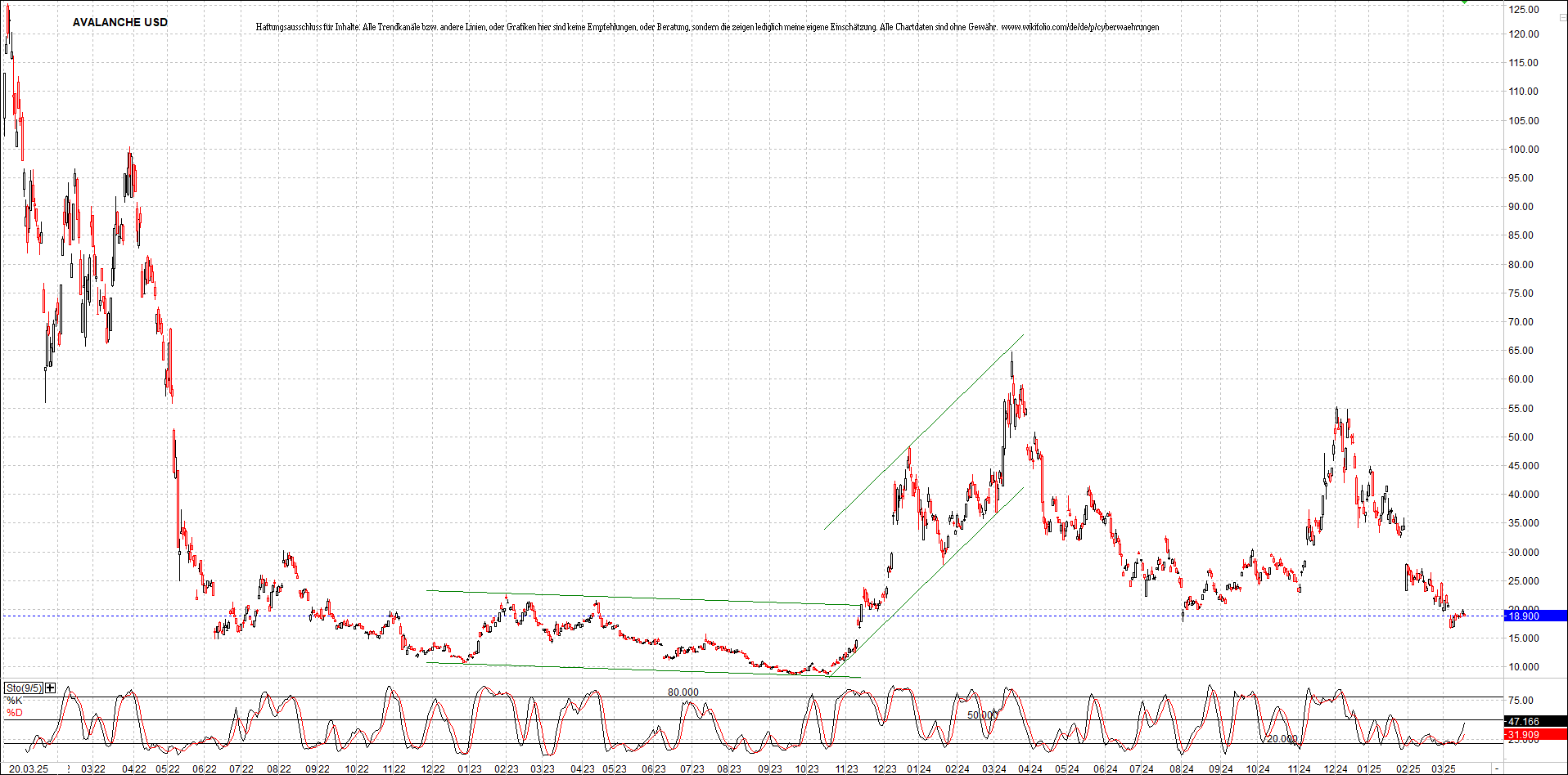 x_avalanche_usd_chart_(von_o.png