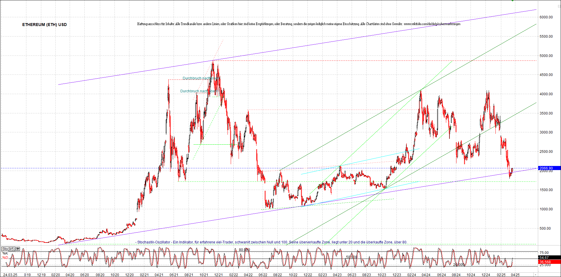 ethereum_chart_am_morgen.png
