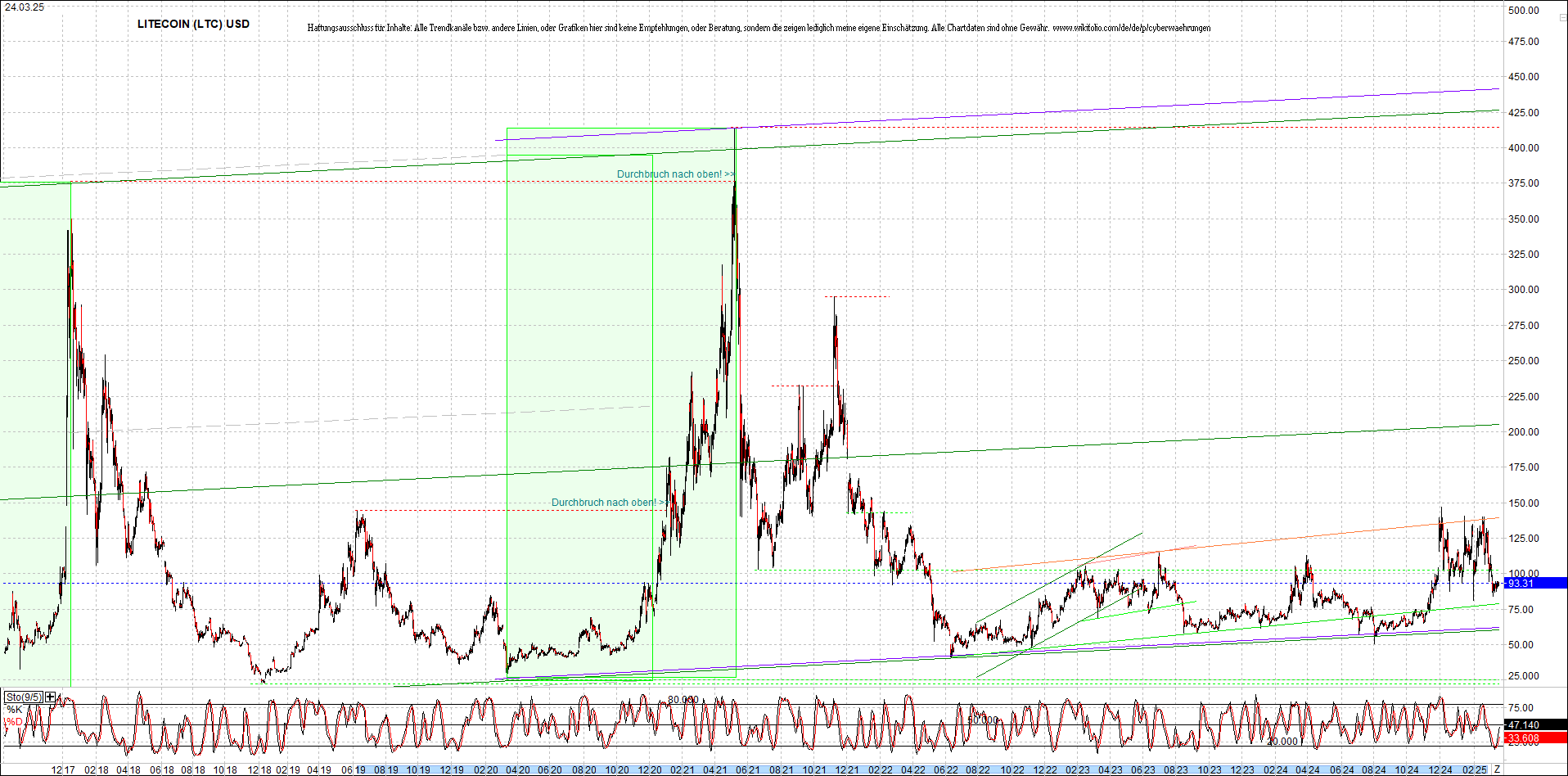 litecoin_(ltc)_chart_heute_morgen.png