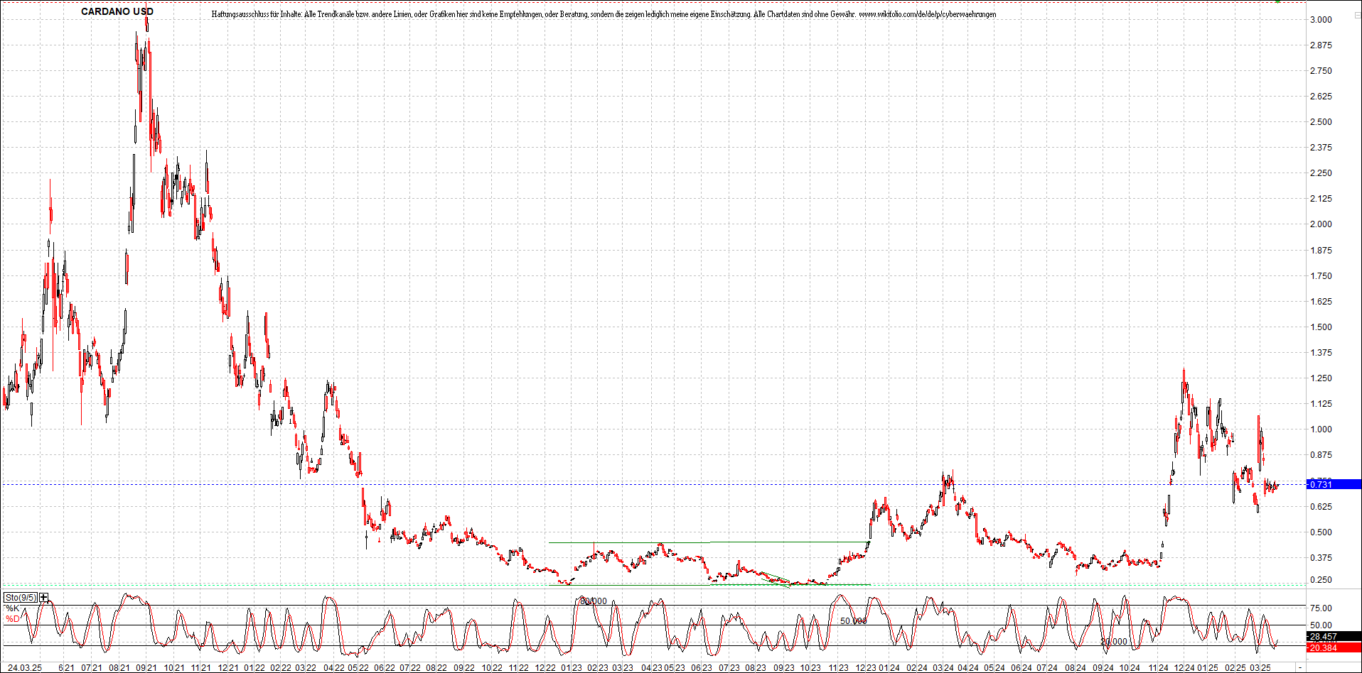 x_cardano_usd_chart_(von_o.png
