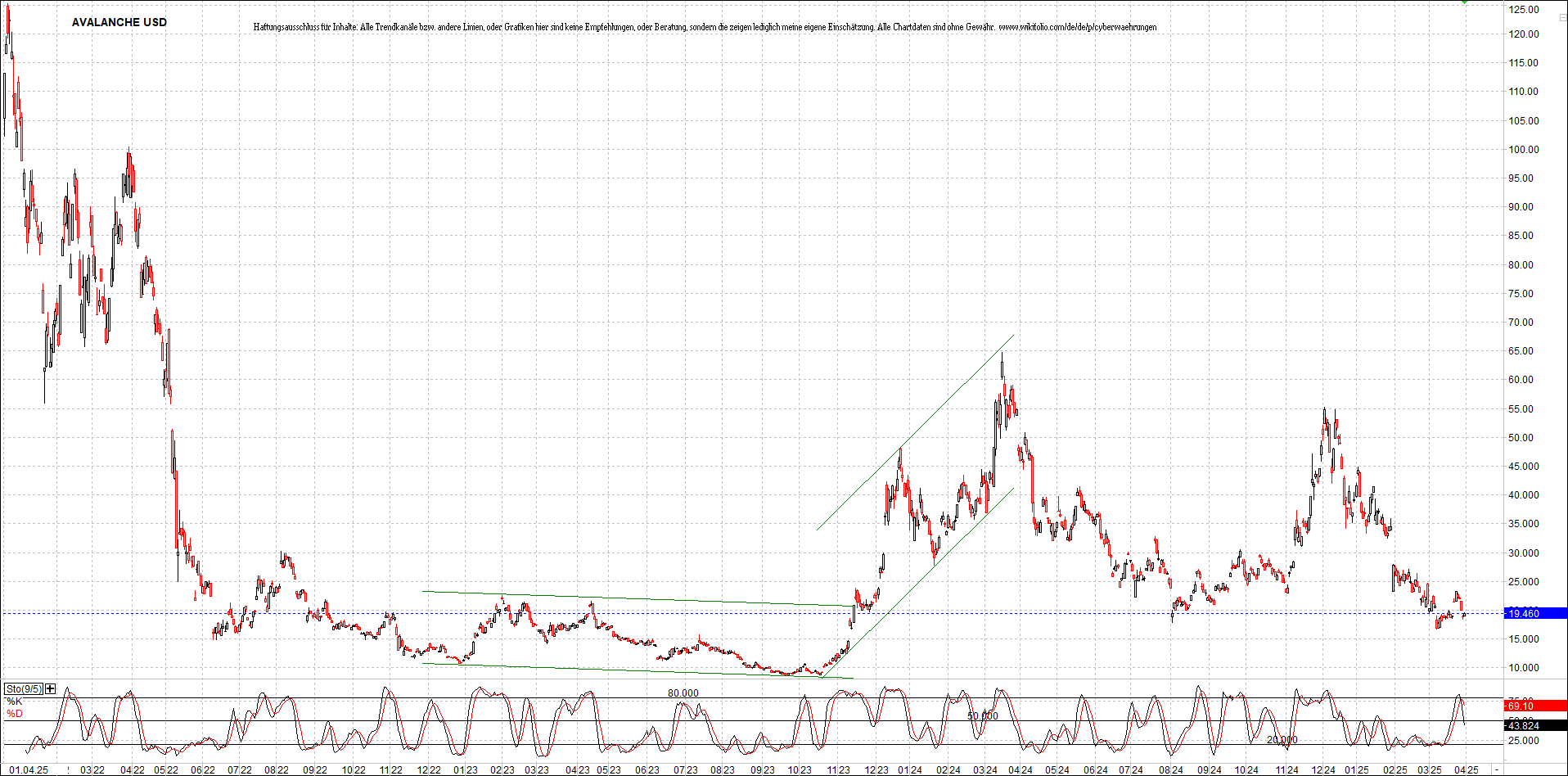x_avalanche_usd_chart_(von_o.png