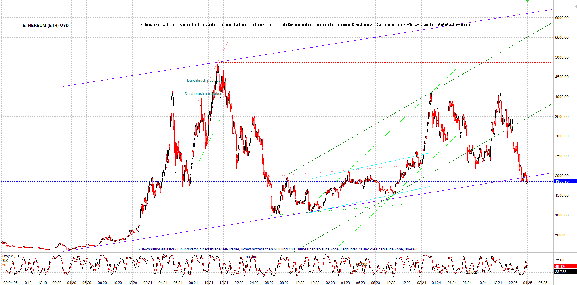 ethereum_chart_am_morgen.png
