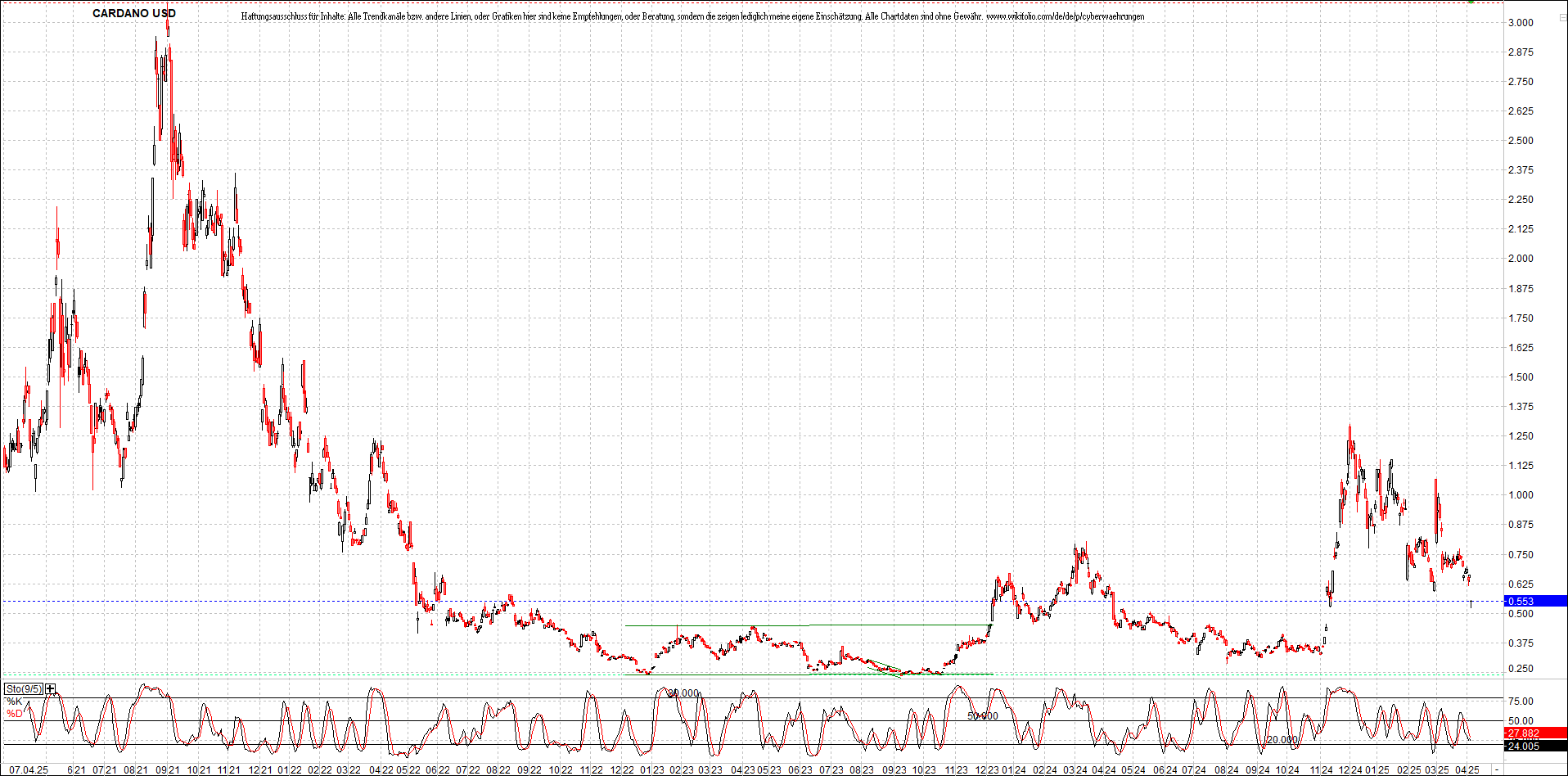 x_cardano_usd_chart_(von_o.png