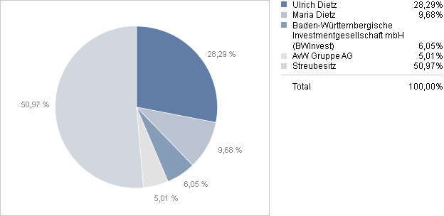 gft-aktionaersstruktur.gif