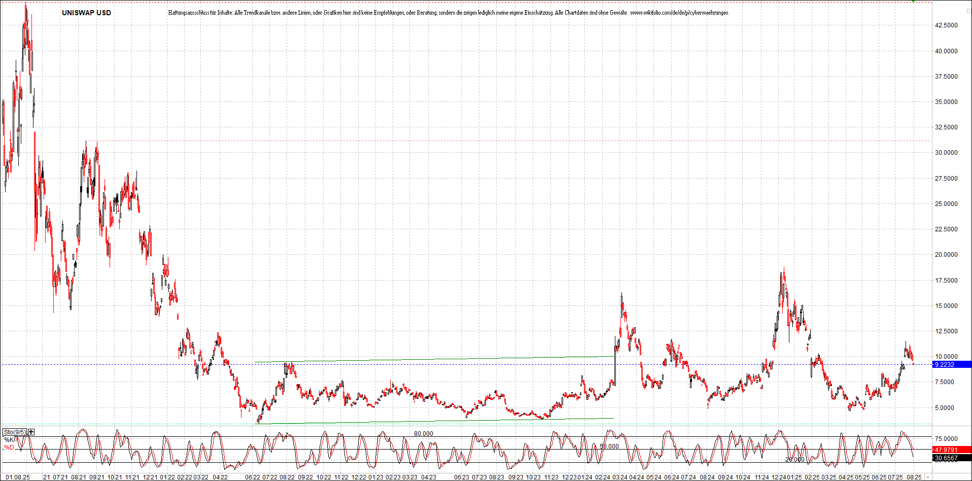 x_uniswap_usd_chart_(von_o.png