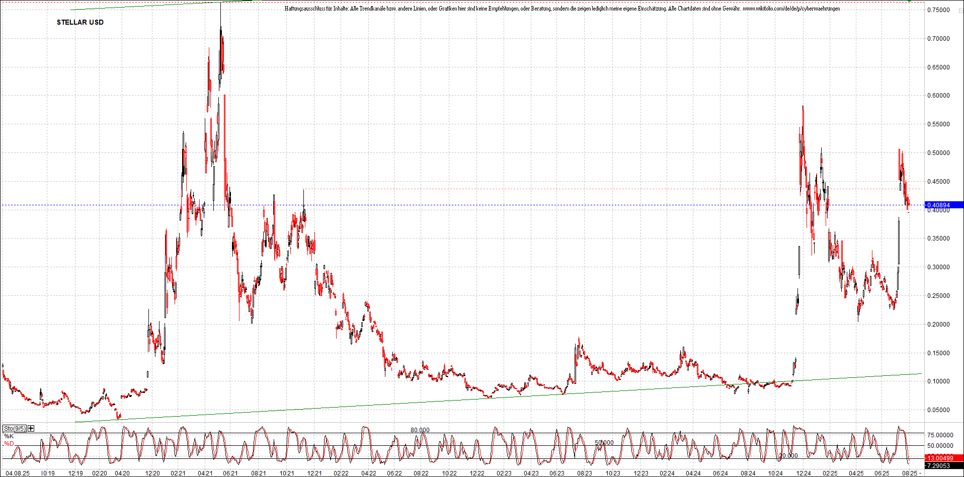 x_stellar_usd_chart_(von_o.png