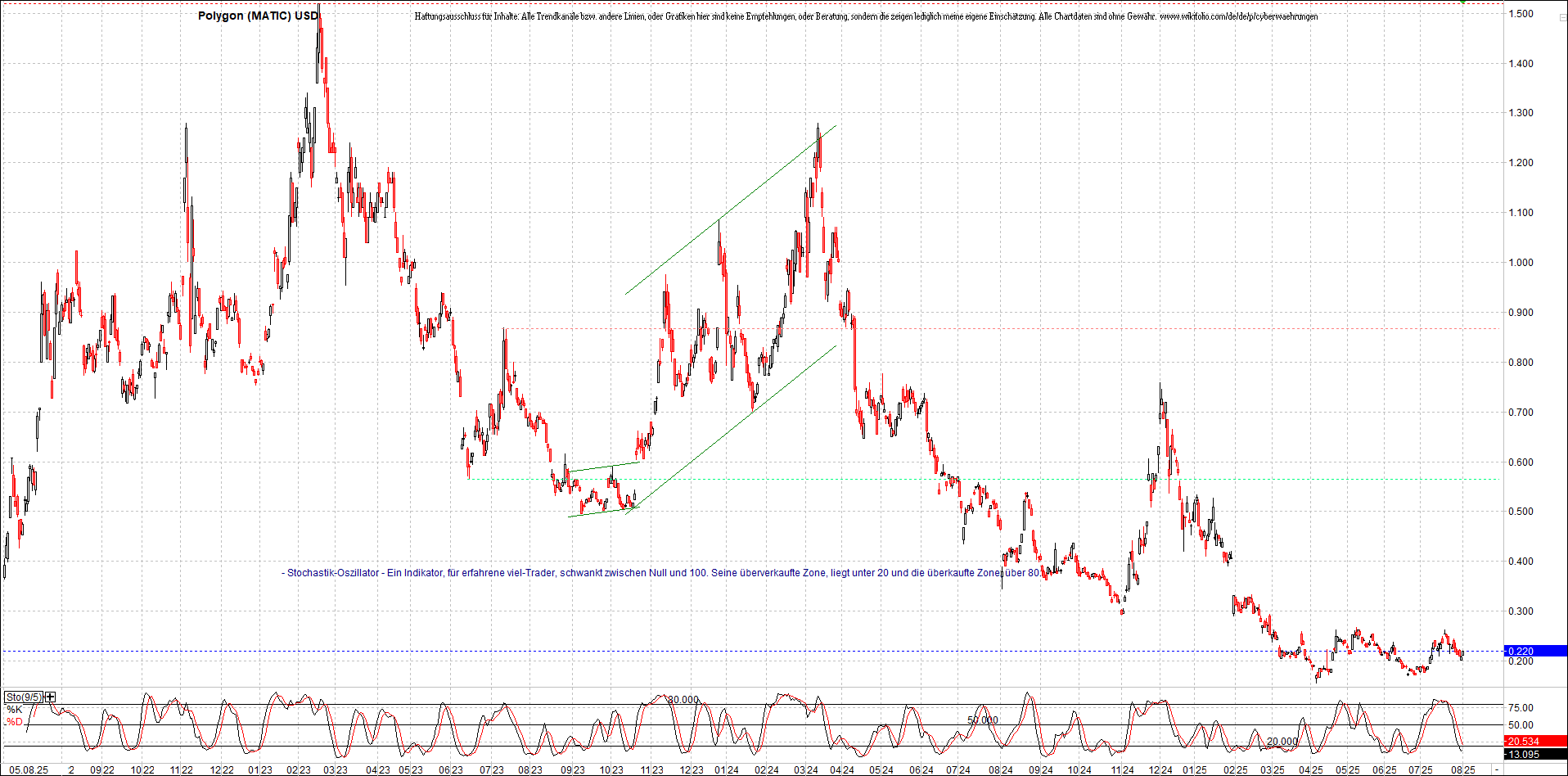 x_polygon_(matic)_usd_chart_(von_o.png