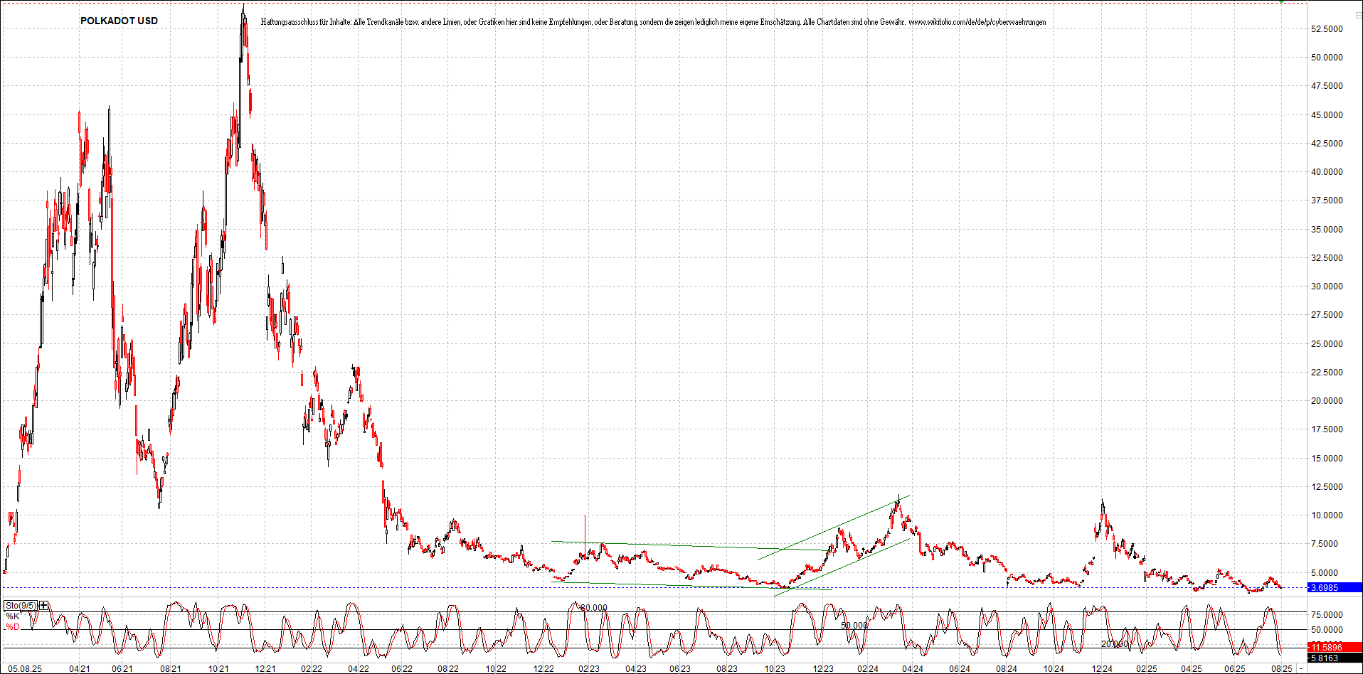 x_polkadot_usd_chart_(von_o.png