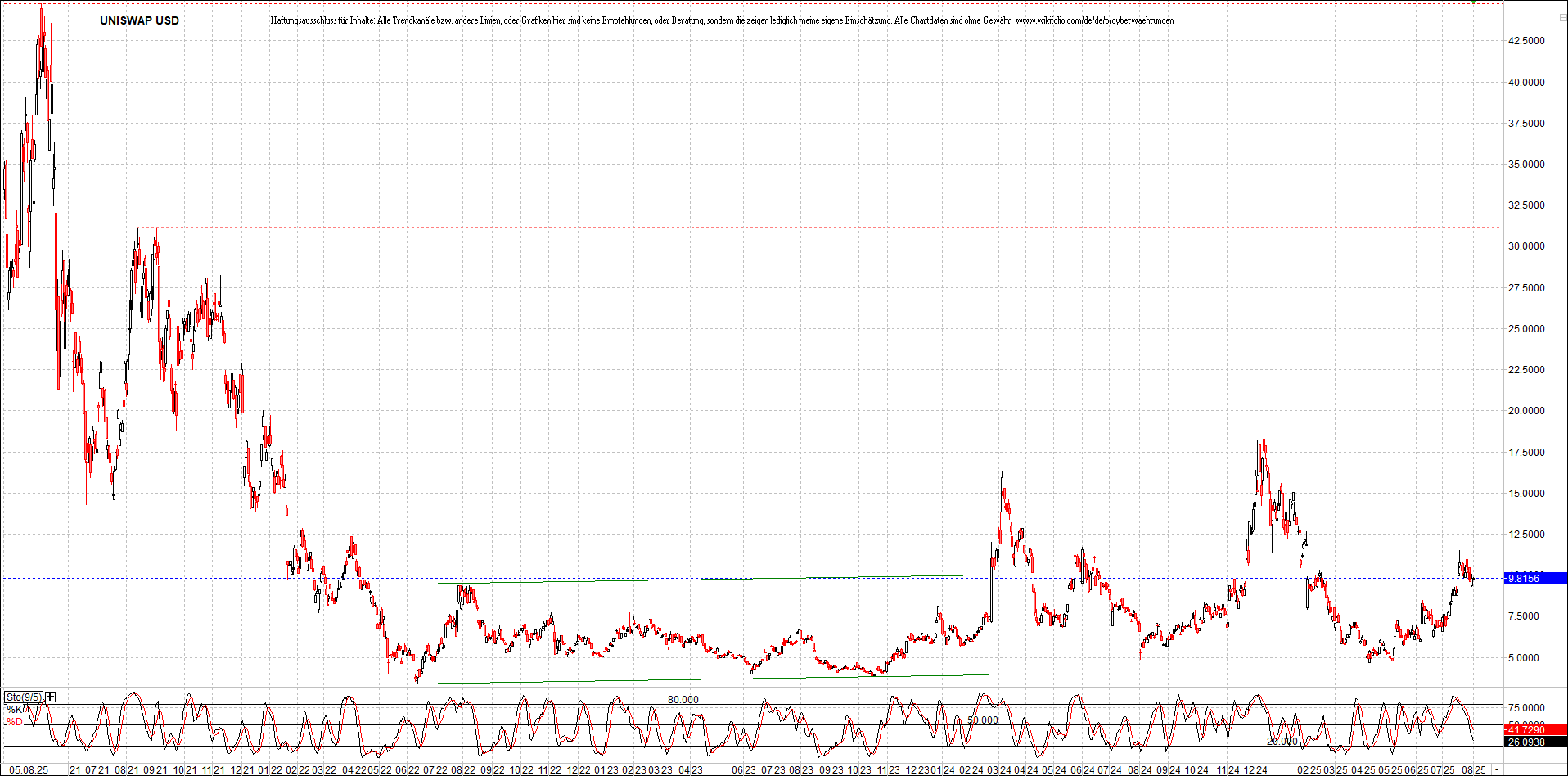 x_uniswap_usd_chart_(von_o.png