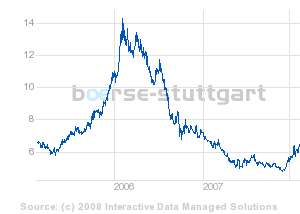 20080219_zucker_3jahre.png