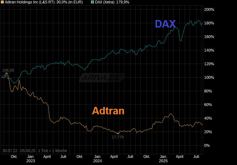 chart_free_adtranholdingsinc.png