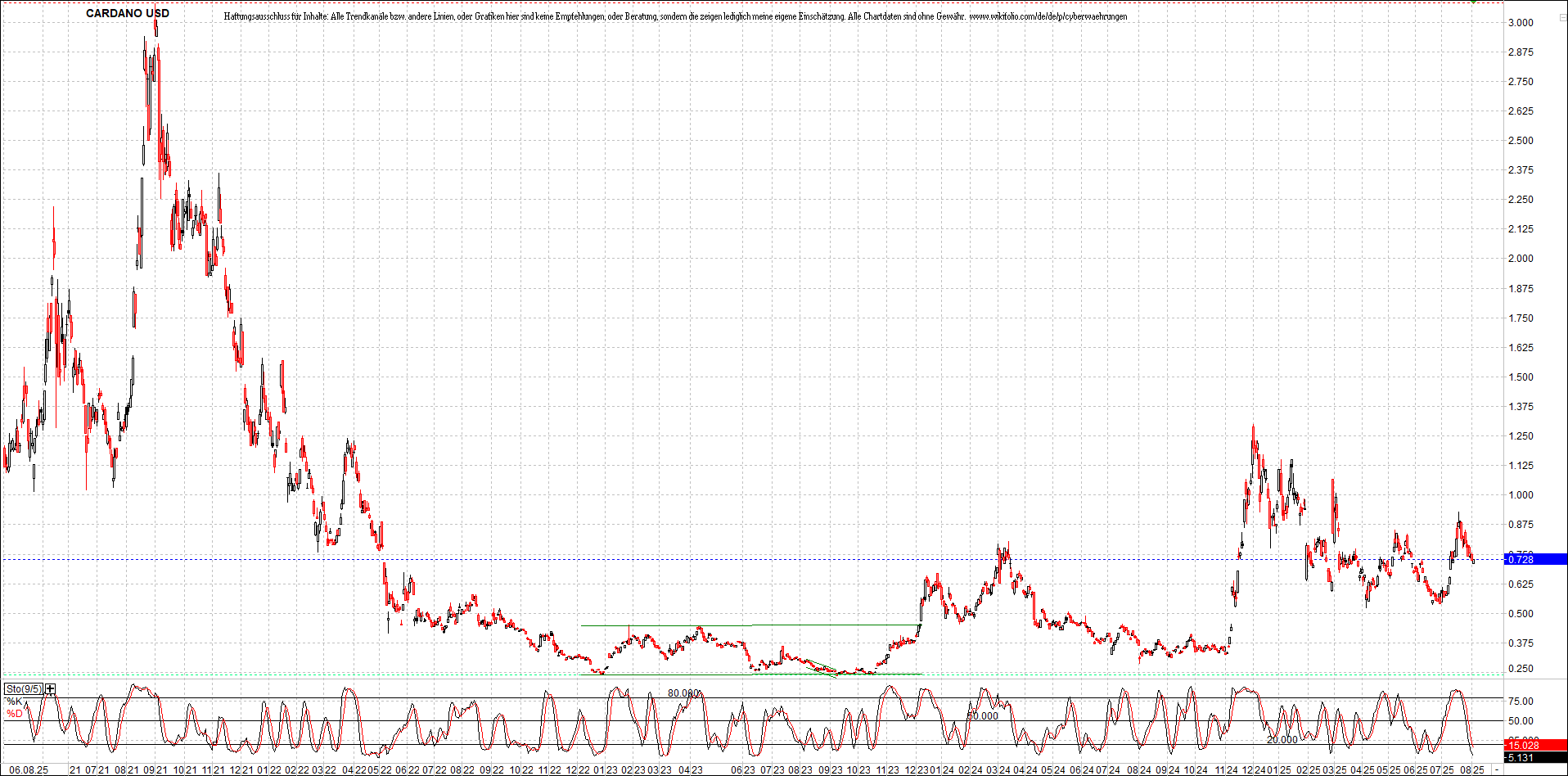 x_cardano_usd_chart_(von_o.png