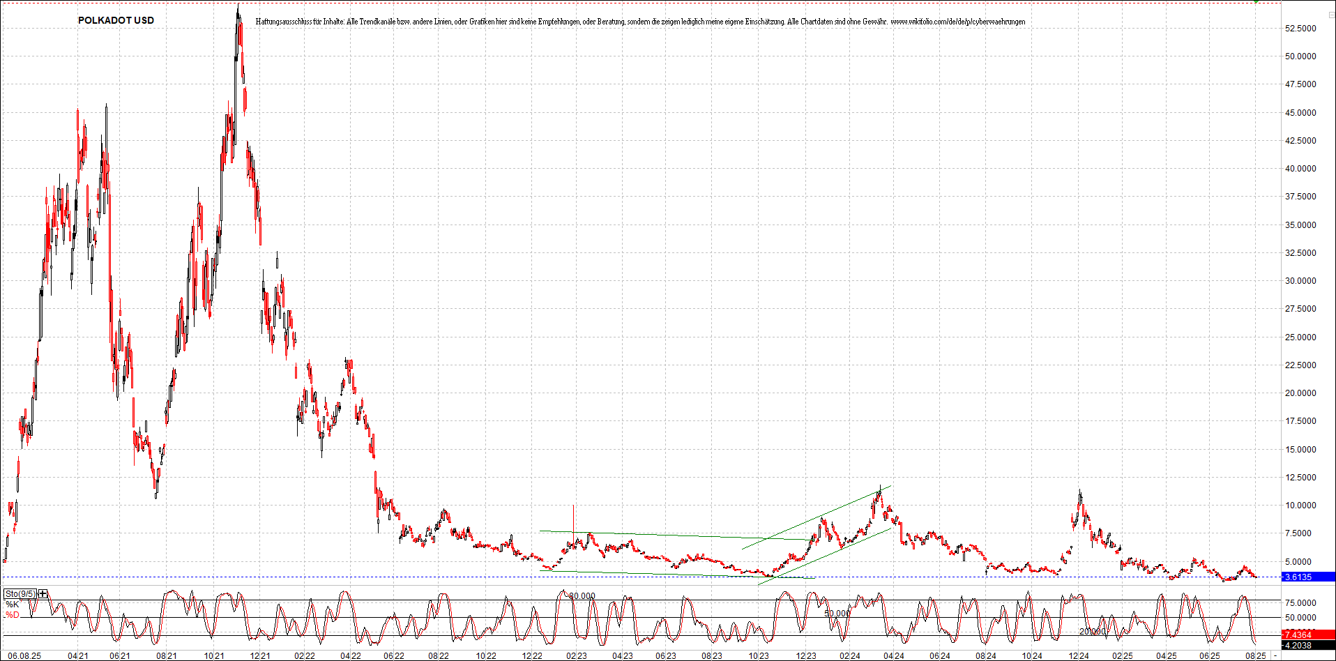 x_polkadot_usd_chart_(von_o.png