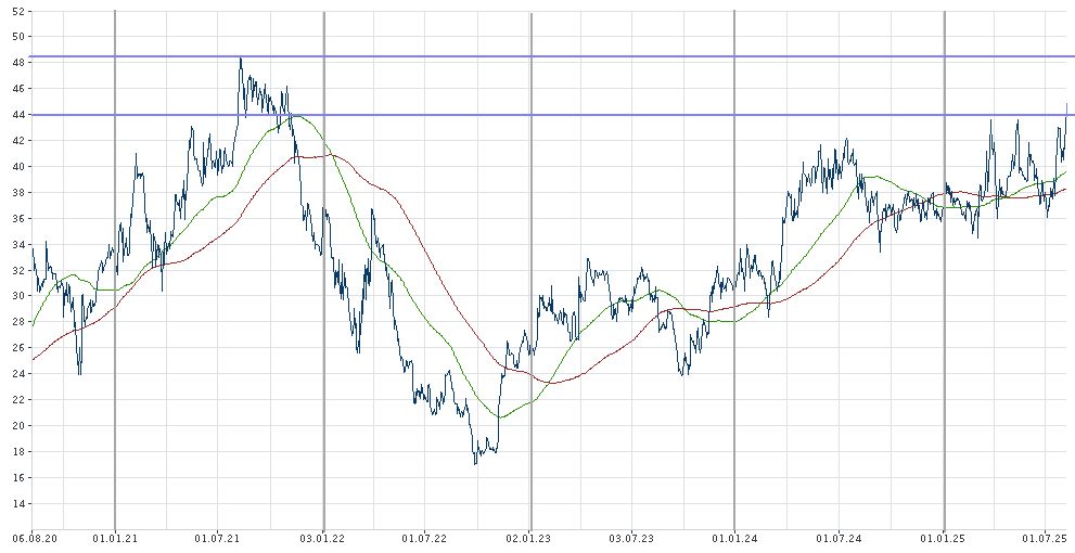 init_5-jahres-chart.jpg