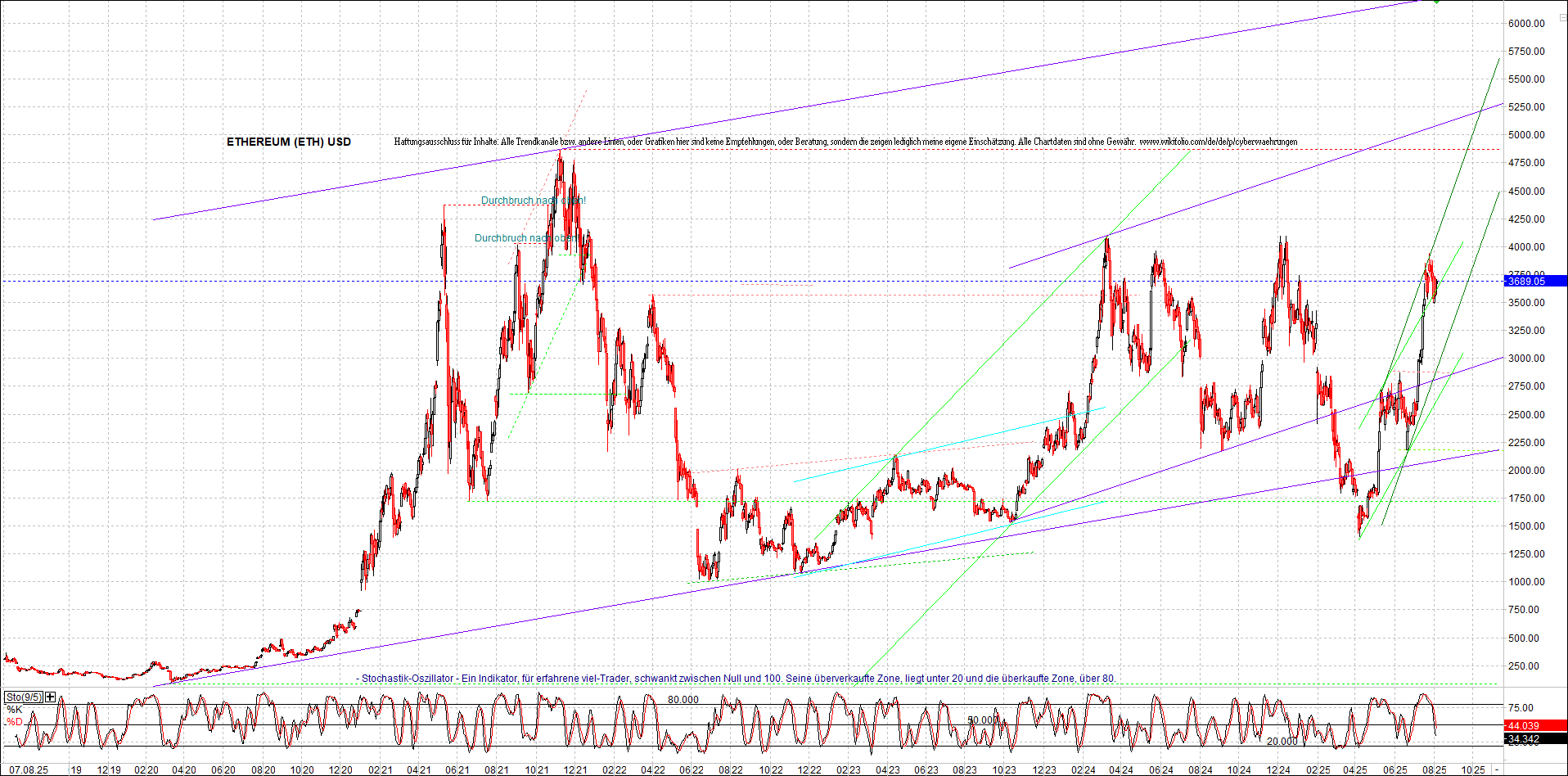 ethereum_chart_am_morgen.png