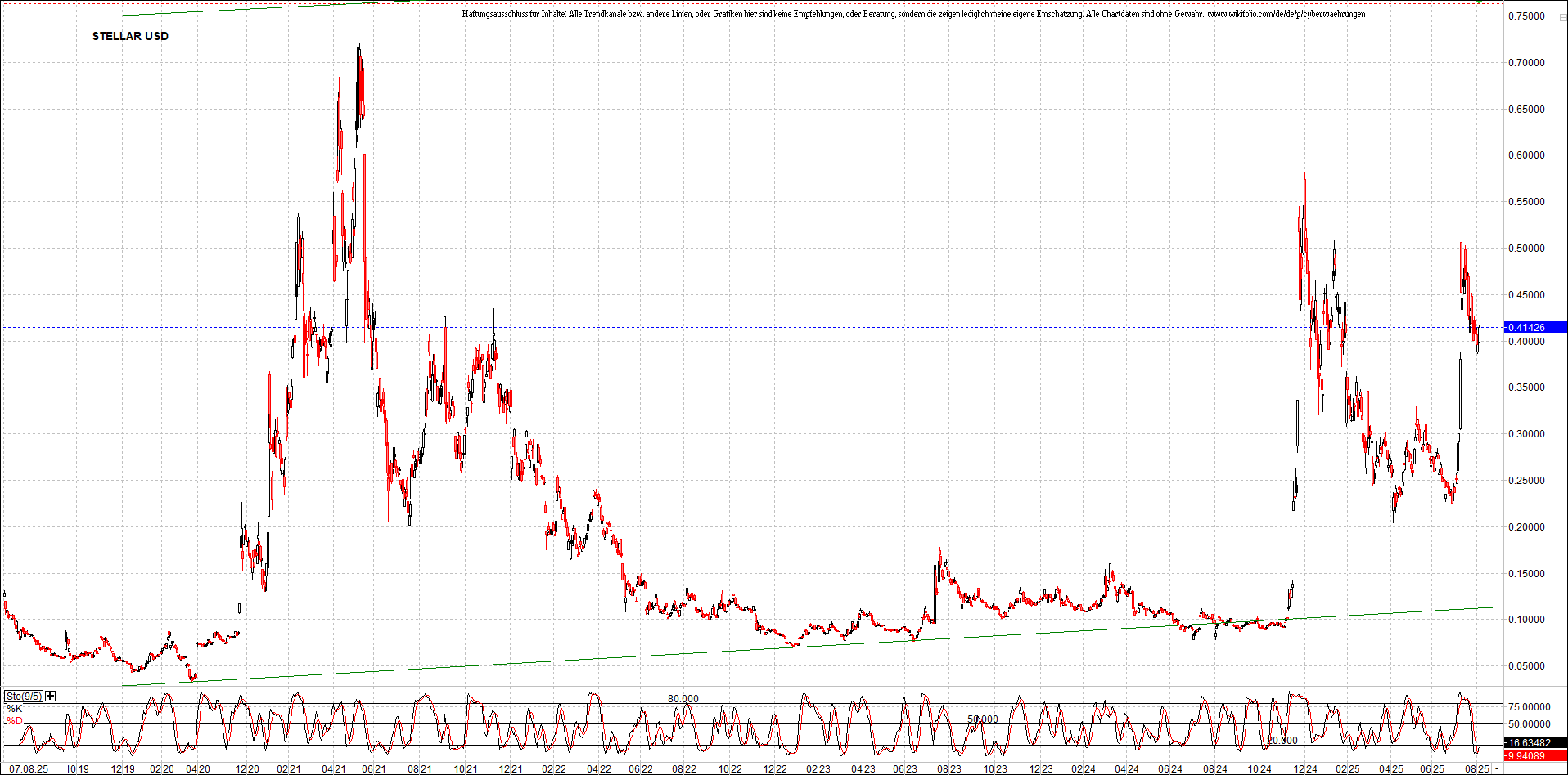 x_stellar_usd_chart_(von_o.png