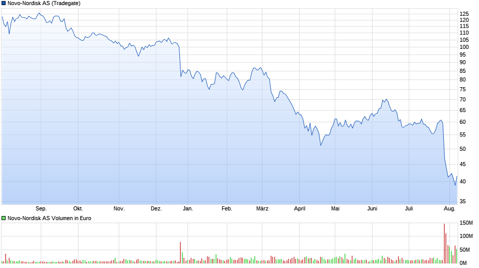 chart_year_novo-nordiskas.png