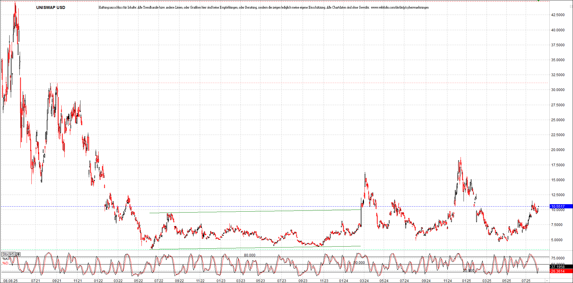 x_uniswap_usd_chart_(von_o.png
