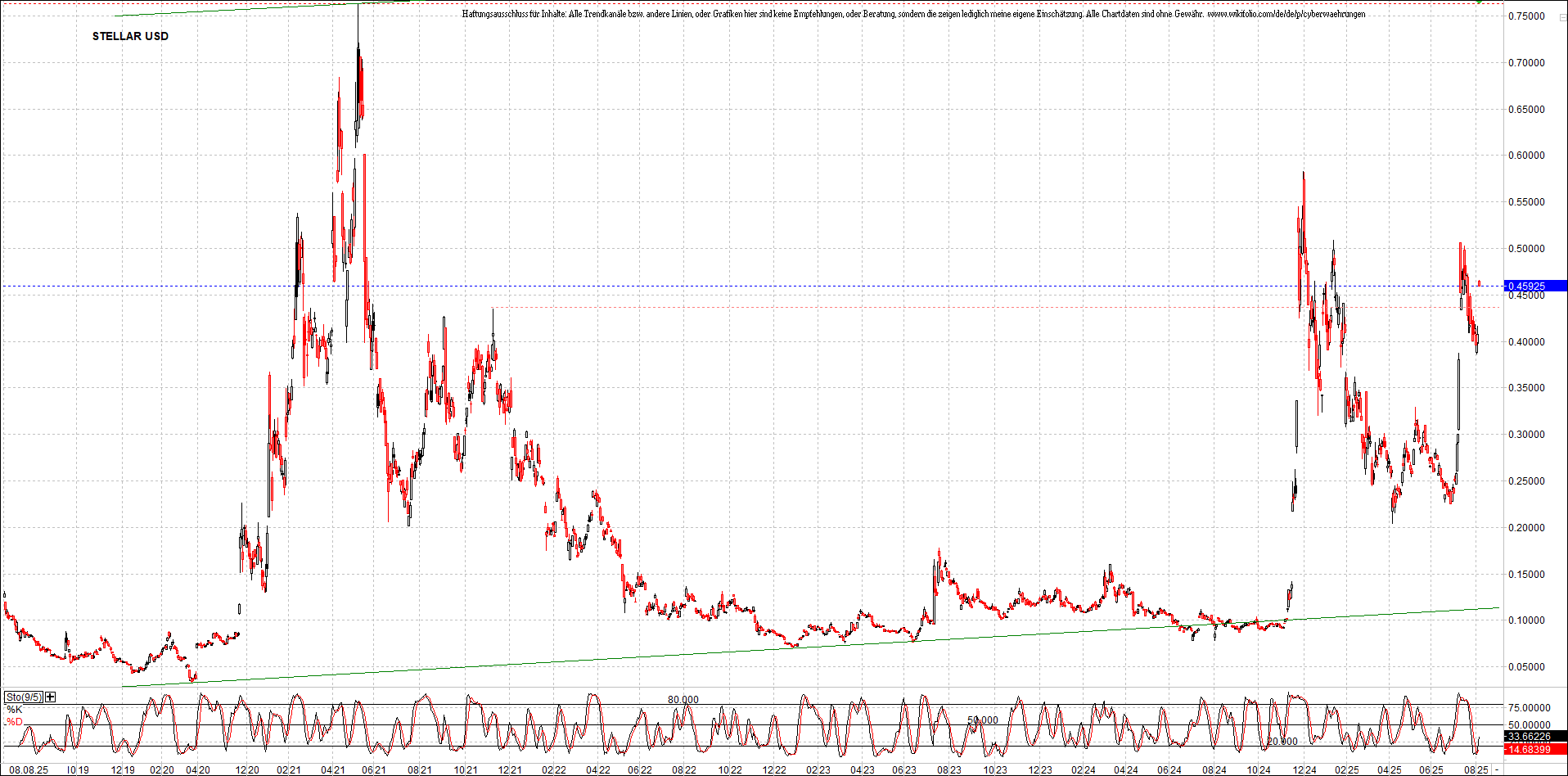 x_stellar_usd_chart_(von_o.png