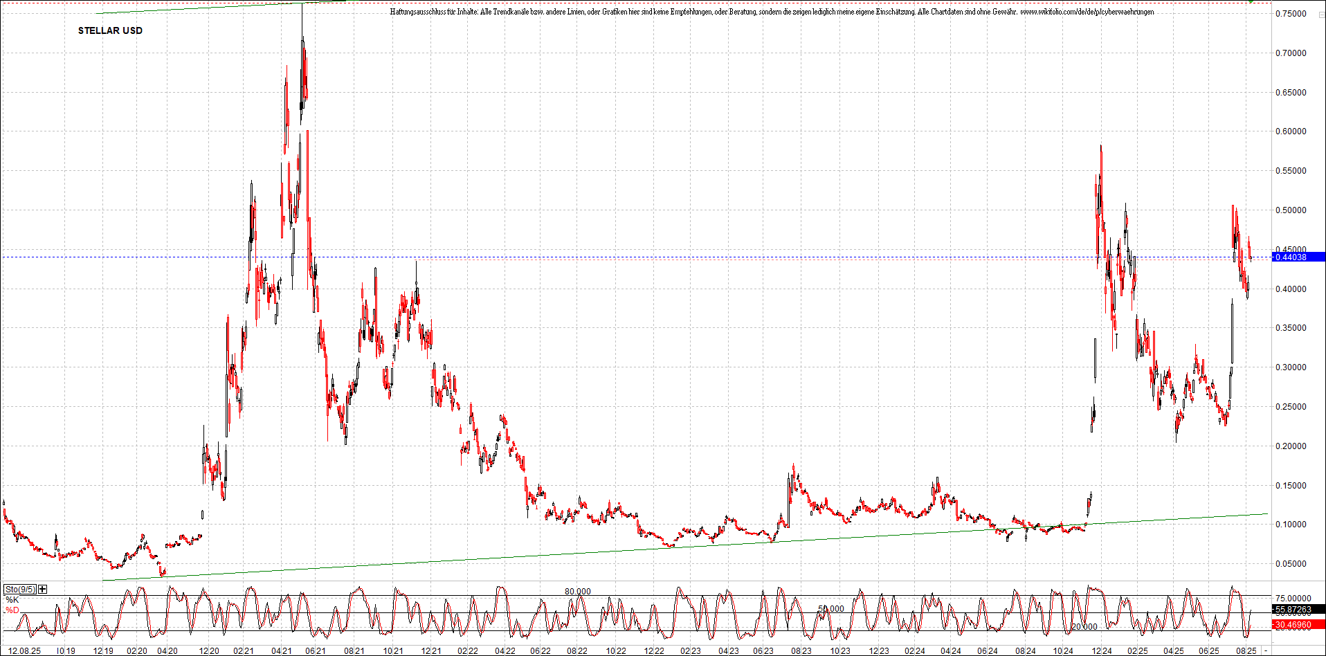 x_stellar_usd_chart_(von_o.png